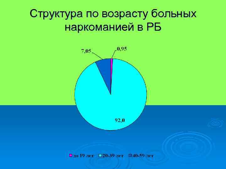 Структура по возрасту больных наркоманией в РБ 