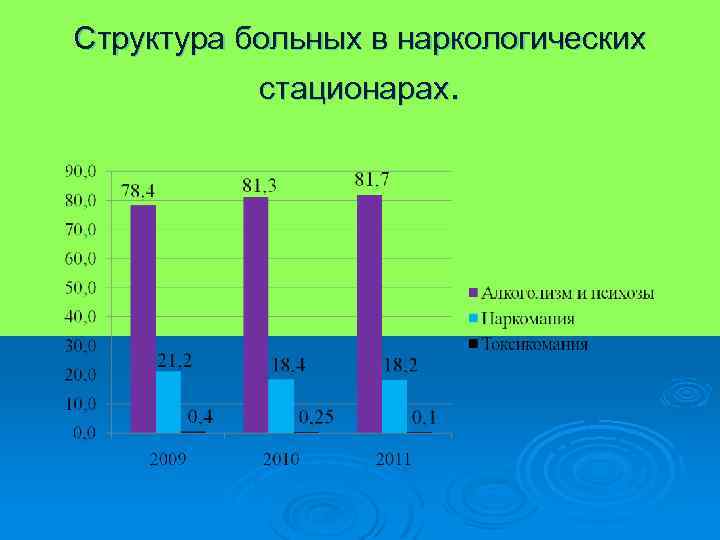 Структура больных в наркологических стационарах. 