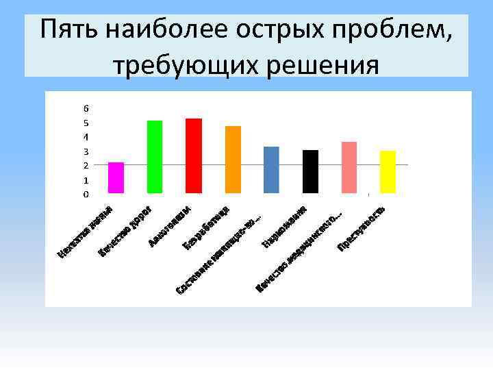 Пять наиболее острых проблем, требующих решения 