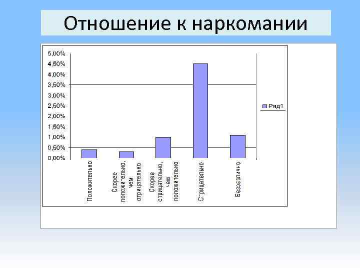 Отношение к наркомании 