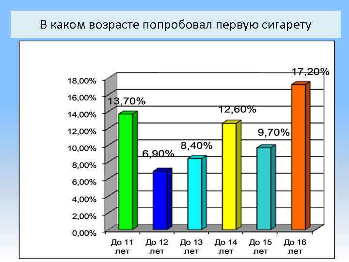 В каком возрасте попробовал первую сигарету 30 