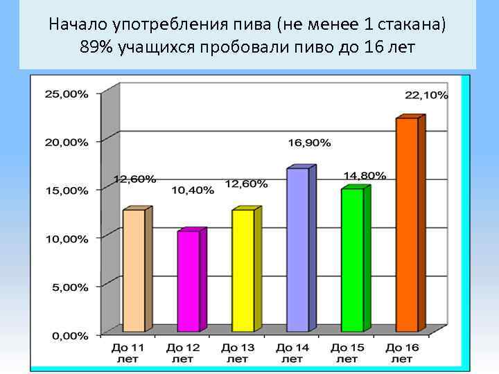 Начало употребления пива (не менее 1 стакана) 89% учащихся пробовали пиво до 16 лет