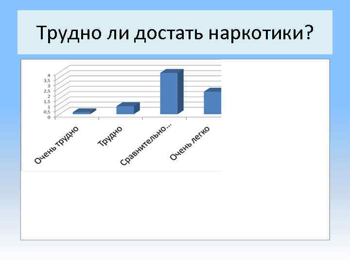 Трудно ли достать наркотики? 