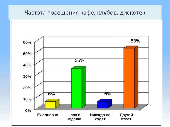 Частота посещения кафе, клубов, дискотек 34 