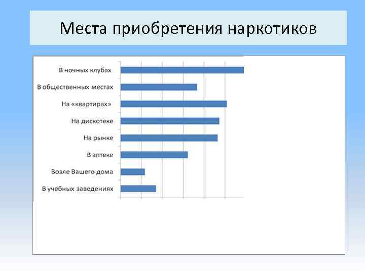 Места приобретения наркотиков 