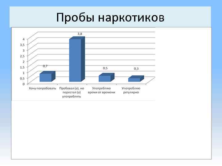 Пробы наркотиков 