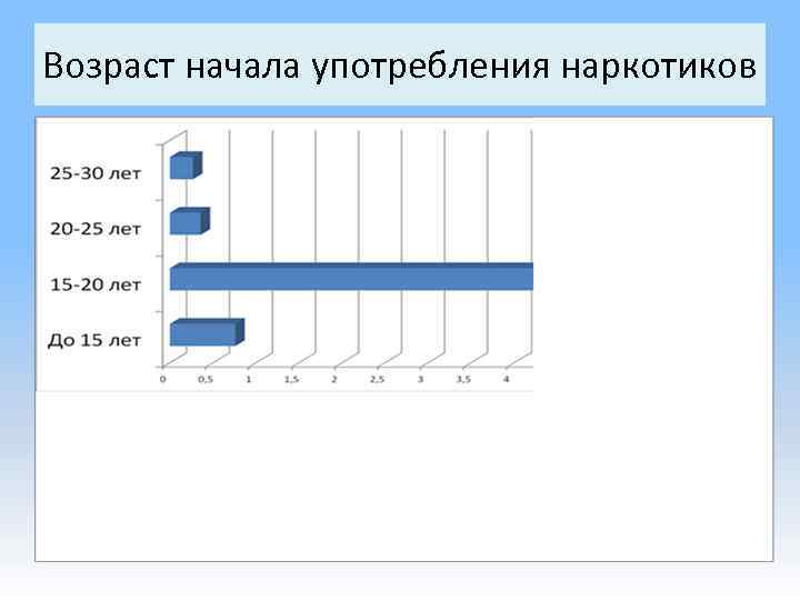 Возраст начала употребления наркотиков 