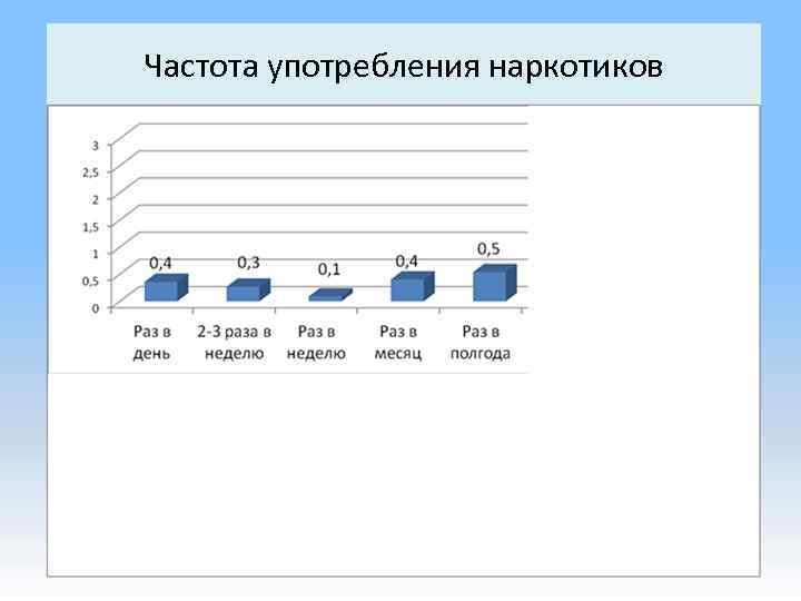 Частота употребления наркотиков 