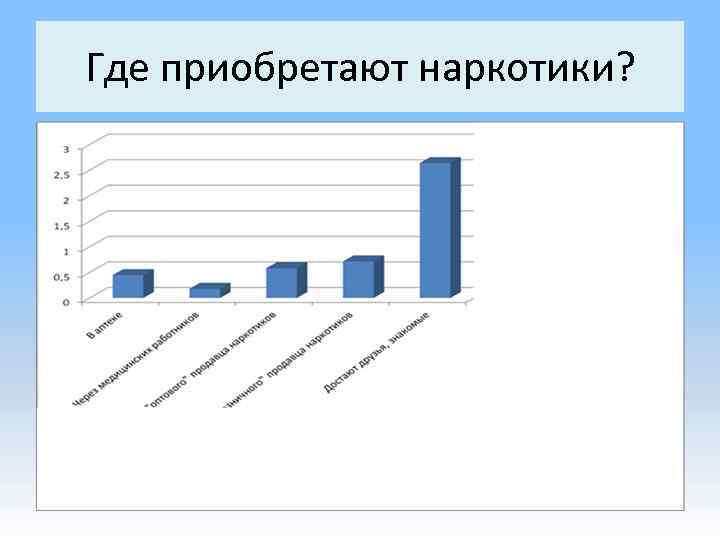 Где приобретают наркотики? 