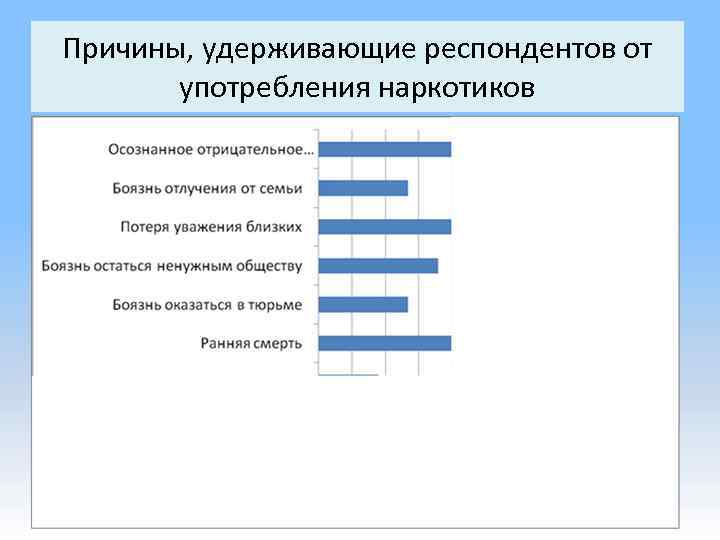 Причины, удерживающие респондентов от употребления наркотиков 