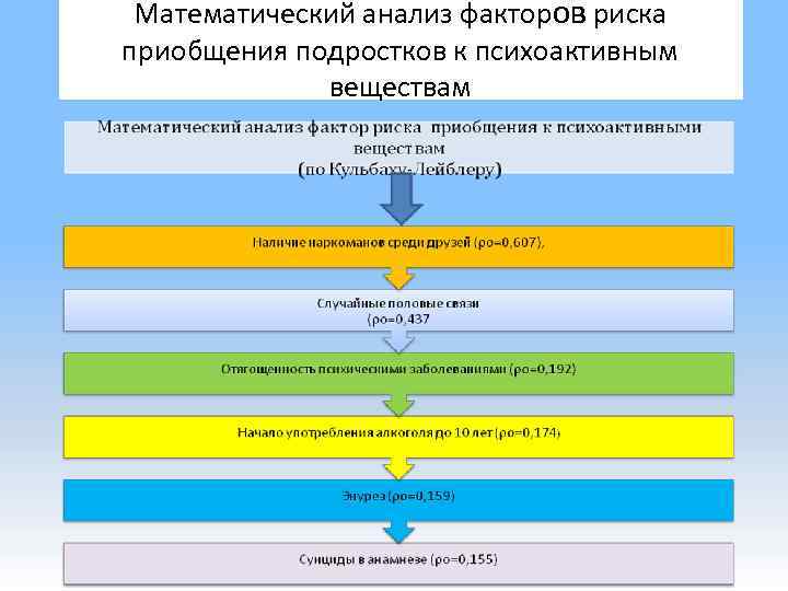 Математический анализ факторов риска приобщения подростков к психоактивным веществам 