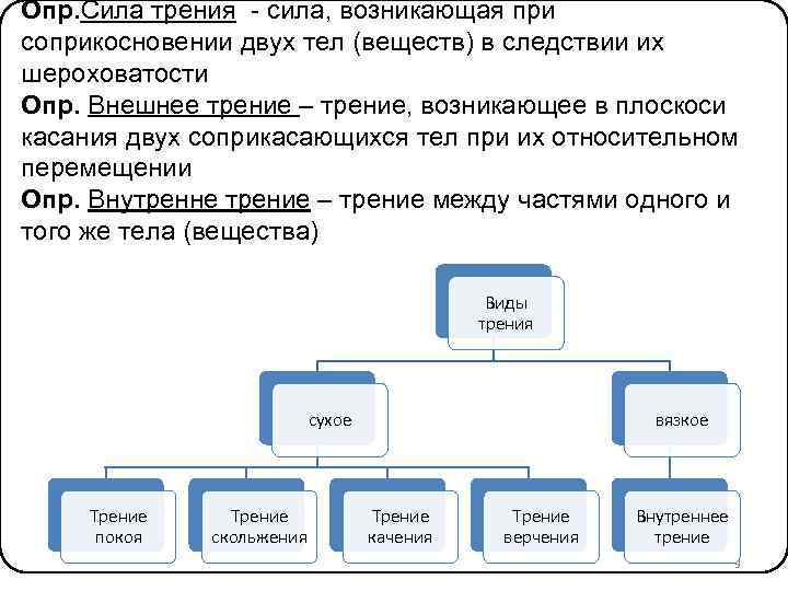 Опр. Сила трения - сила, возникающая при соприкосновении двух тел (веществ) в следствии их