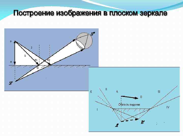 Схема отражателя с двумя плоскими зеркалами