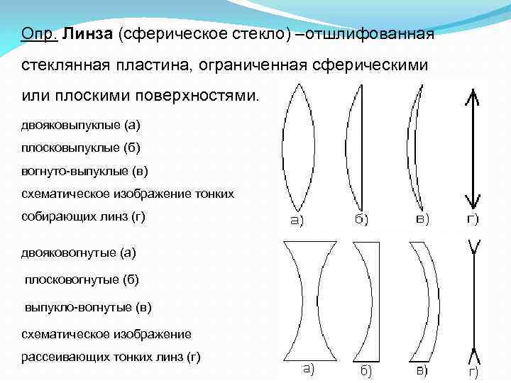 Соотнесите название линзы с изображением выпукловогнутые плосковогнутые двояковогнутые