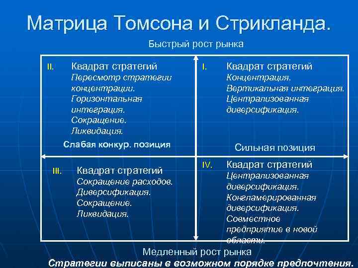 Матрица Томсона и Стрикланда. Быстрый рост рынка II. Квадрат стратегий I. Пересмотр стратегии концентрации.