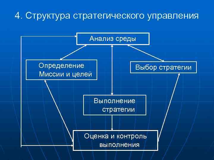 Органы стратегического управления проектом