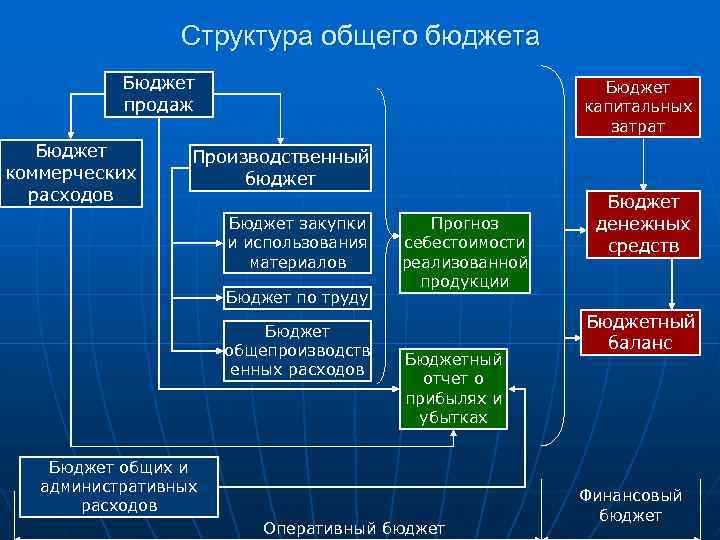 Общий бюджет