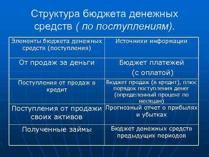 Структура бюджета денежных средств ( по поступлениям). Элементы бюджета денежных средств (поступления) Источники информации