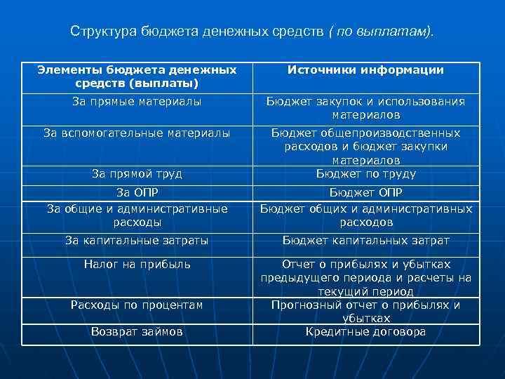 Структура бюджета денежных средств ( по выплатам). Элементы бюджета денежных средств (выплаты) Источники информации