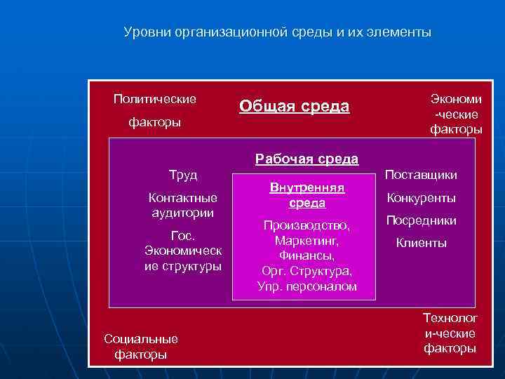 Уровни организационной среды и их элементы Политические факторы Общая среда Экономи -ческие факторы Рабочая