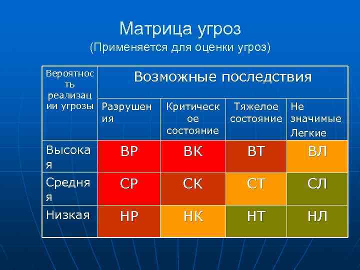 Оценка угроз