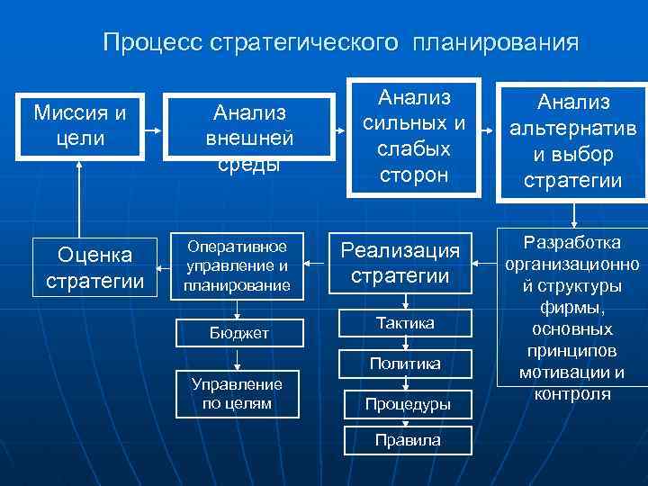 Цель стратегического управленческого анализа