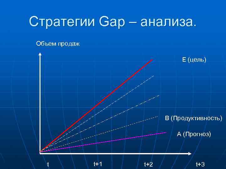 Стратегии Gap – анализа. Объем продаж Е (цель) В (Продуктивность) А (Прогноз) t t+1