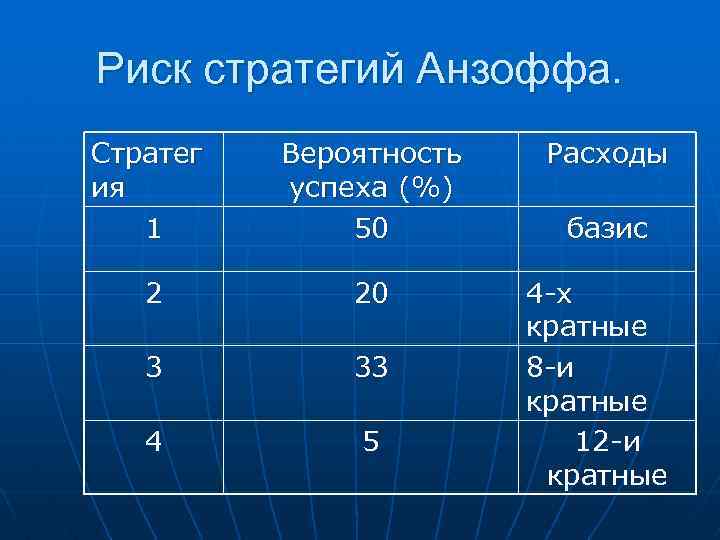 Риск стратегий Анзоффа. Стратег ия 1 Вероятность успеха (%) 50 2 20 3 33