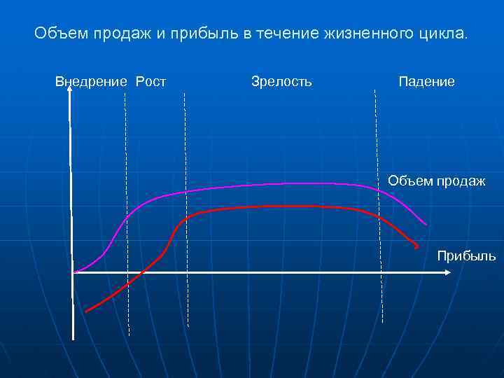 Объем продаж и прибыль в течение жизненного цикла. Внедрение Рост Зрелость Падение Объем продаж
