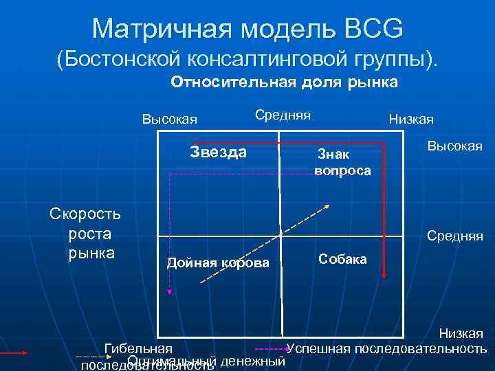 Выше рынка. Матричная модель. Модель бостонской консультационной группы. Модель БКГ доля рынка. 22) Модель бостонской консалтинговой группы..