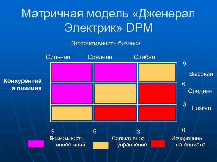 Матричная модель «Дженерал Электрик» DPM Эффективность бизнеса Сильная Средняя Слабая 9 Высокая Конкурентна я