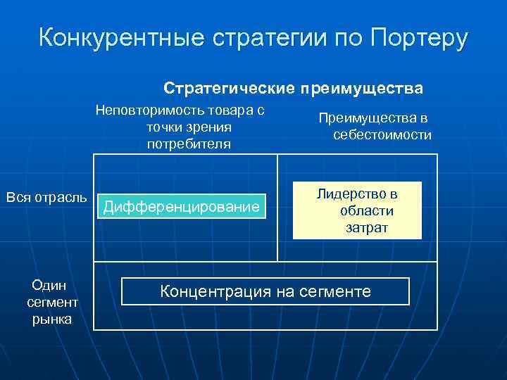 Конкурентные стратегии по Портеру Стратегические преимущества Неповторимость товара с точки зрения потребителя Вся отрасль