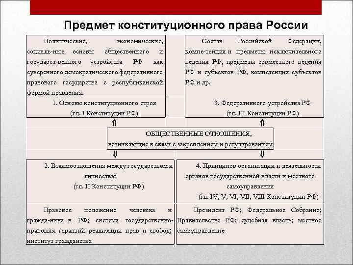 Понятие и предмет конституционного. Конституционное право РФ предмет. Предмет конституционного права. Понятие и предмет конституционного права. Предмет конституционного права России.