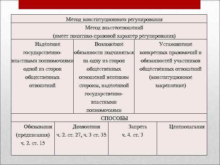 Метод конституционного регулирования Метод властеотношений (имеет политико правовой характер регулирования) Наделение Возложение Установление государственно