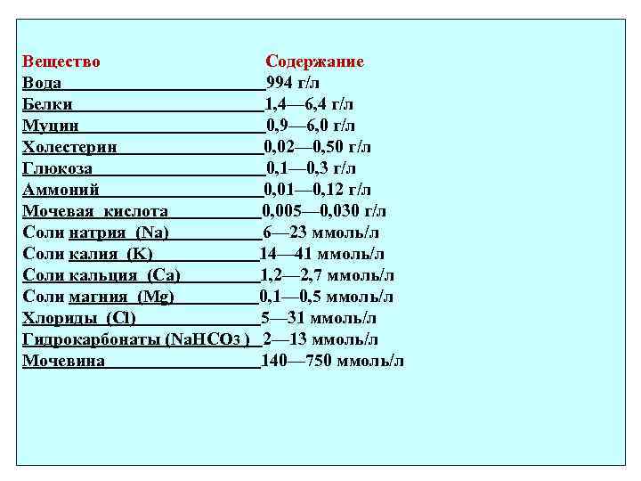 Вещество Содержание Вода 994 г/л Белки 1, 4— 6, 4 г/л Муцин 0, 9—