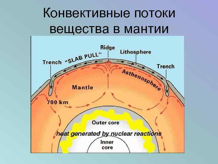 Конвективные потоки вещества в мантии 