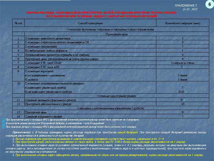 ПРИЛОЖЕНИЕ 7 НОРМЫ РАСХОДА СНАРЯДОВ ДЛЯ ПРИСТРЕЛКИ ЦЕЛЕЙ (СОЗДАНИЯ ИЛИ ПРИСТРЕЛКИ РЕПЕРА) ПРИ ВЫПОЛНЕНИИ