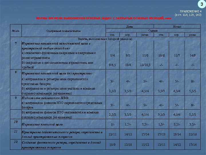 3 НОРМЫ ВРЕМЕНИ ВЫПОЛНЕНИЯ ОГНЕВЫХ ЗАДАЧ С ЗАКРЫТЫХ ОГНЕВЫХ ПОЗИЦИЙ, мин Днем № п/п