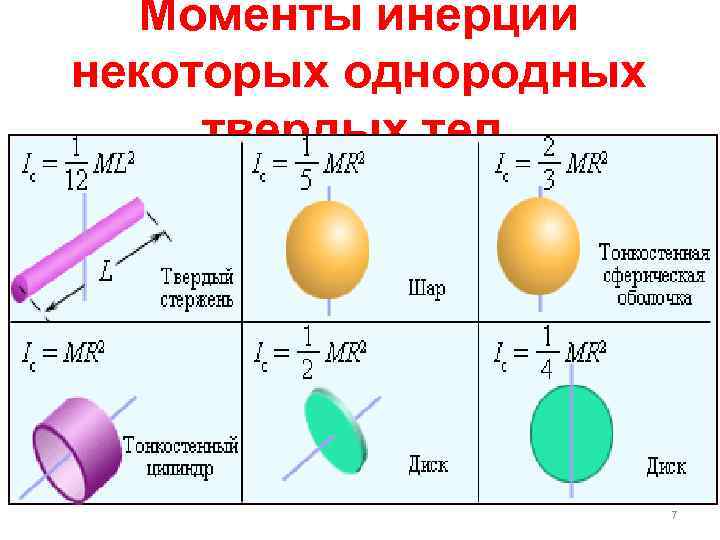 Моменты инерции некоторых однородных твердых тел. 7 