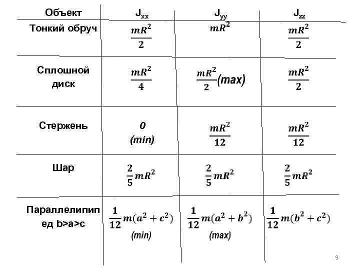 Объект Jxx Тонкий обруч Сплошной диск Стержень Шар Параллелипип ед b>a>c Jyy Jzz 0