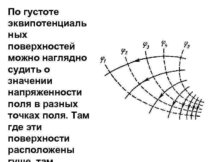 На рисунке показаны эквипотенциальные поверхности электростатического поля вектор напряженности поля