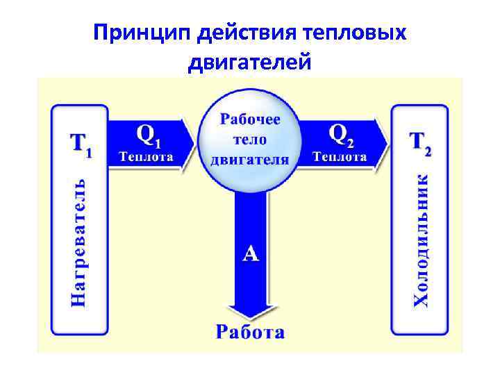 Принцип действия тепловых двигателей 