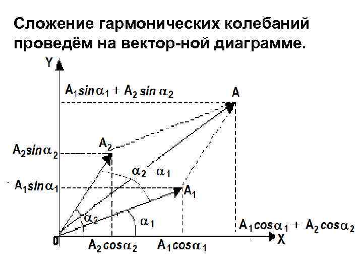 Векторная диаграмма гармонических колебаний на индуктивности показана на рисунке