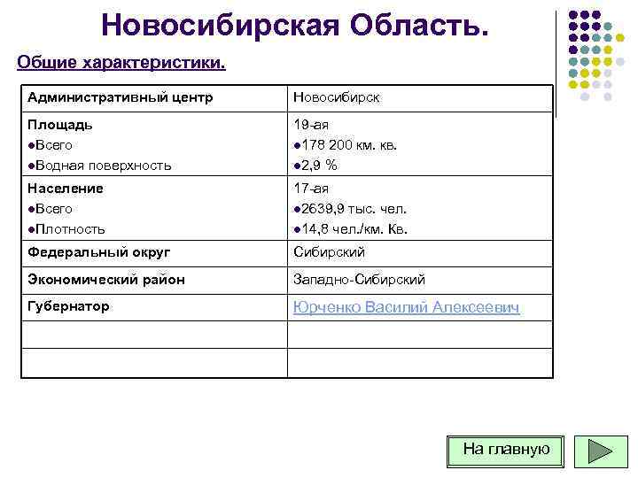 Новосибирская Область. Общие характеристики. Административный центр Новосибирск Площадь l. Всего l. Водная поверхность 19