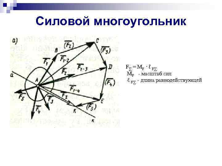 Силовой многоугольник F∑ = MF · ℓ F∑ MF - масштаб сил ℓ F∑