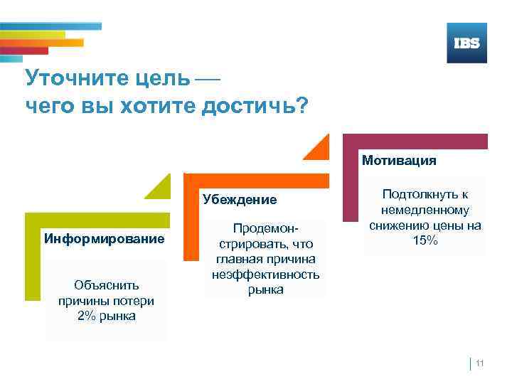 Уточните цель чего вы хотите достичь? Мотивация Убеждение Информирование Объяснить причины потери 2% рынка