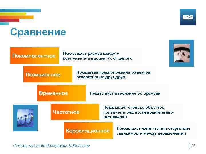 Сравнение Покомпонентное Показывает размер каждого компонента в процентах от целого Показывает расположение объектов относительно