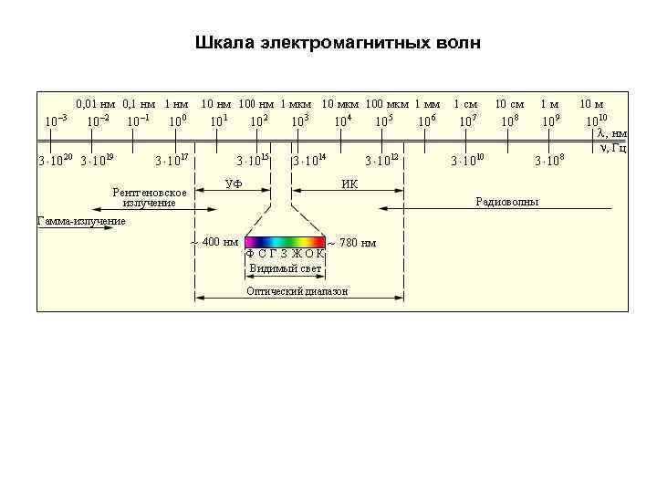 Шкала электромагнитных волн 