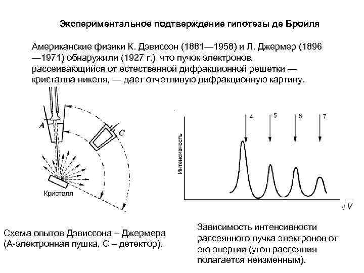 Экспериментальное подтверждение гипотезы де Бройля Американские физики К. Дэвиссон (1881— 1958) и Л. Джермер