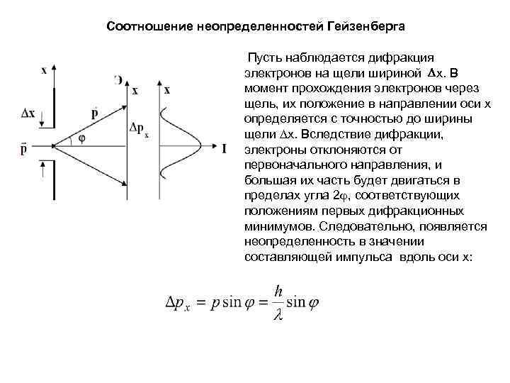 Соотношение неопределенностей Гейзенберга Пусть наблюдается дифракция электронов на щели шириной x. В момент прохождения